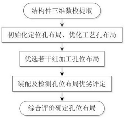 2019109073405 一种结构件的加工、装配及检测三位一体孔位确定方法