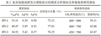 2020111078927 一种利用高硫炼焦煤配煤炼焦的硫分定向脱除方法